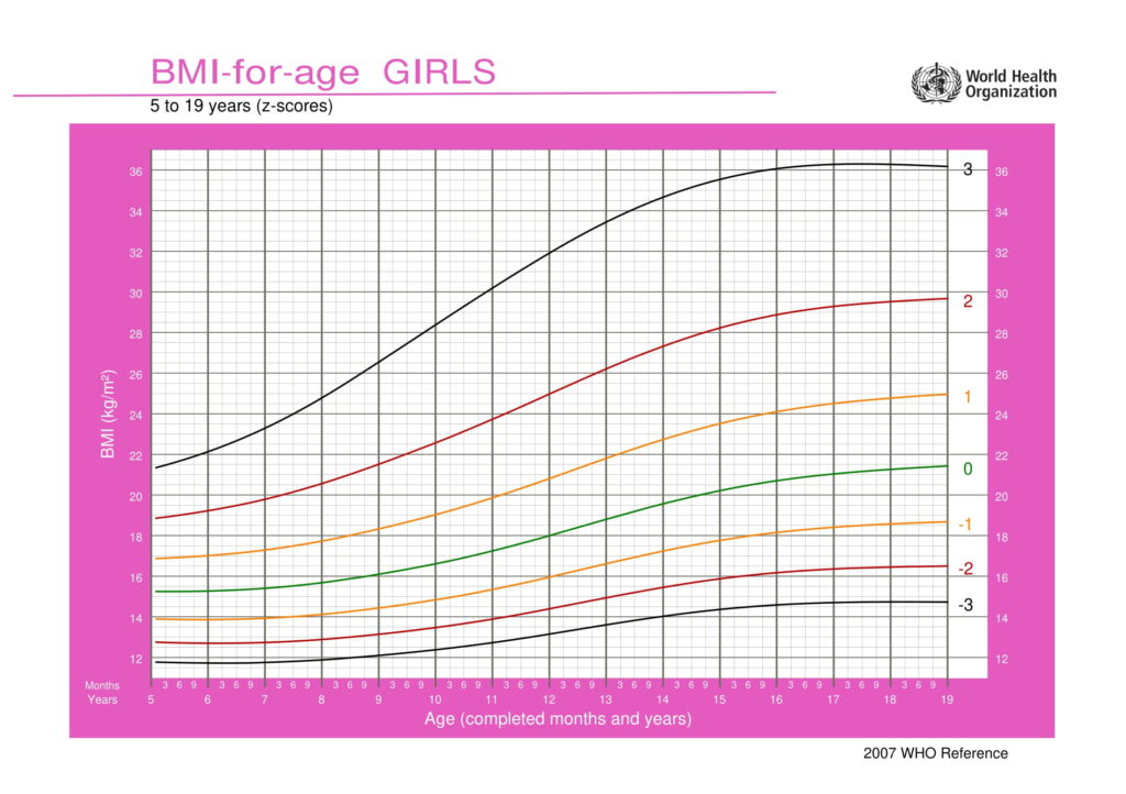 Graf BMI untuk kanak-kanak perempuan (5 - 19 tahun)