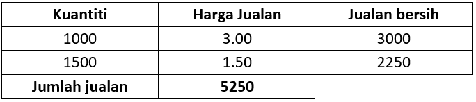 cara kira peratus contoh 2.3